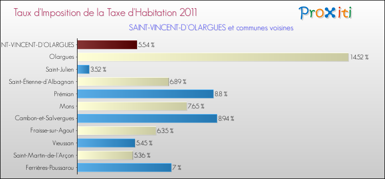 Taux d'imposition de la taxe d'habitation 2011 pour SAINT-VINCENT-D'OLARGUES et les communes proches Comparaison des taux d'imposition de la taxe d'habitation 2011 pour SAINT-VINCENT-D'OLARGUES et les communes voisines