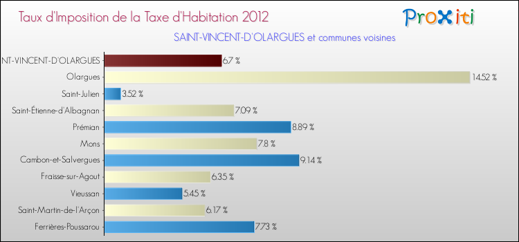 Taux d'imposition de la taxe d'habitation 2012 pour SAINT-VINCENT-D'OLARGUES et les communes proches Comparaison des taux d'imposition de la taxe d'habitation 2012 pour SAINT-VINCENT-D'OLARGUES et les communes voisines