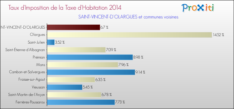 Taux d'imposition de la taxe d'habitation 2014 pour SAINT-VINCENT-D'OLARGUES et les communes proches Comparaison des taux d'imposition de la taxe d'habitation 2014 pour SAINT-VINCENT-D'OLARGUES et les communes voisines