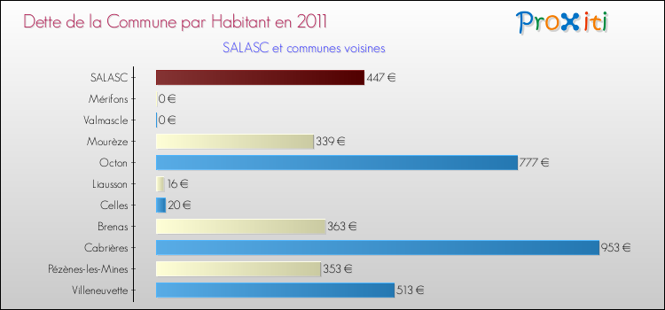 Dette par habitant de la commune en 2011 pour SALASC et les communes proches Comparaison de la dette par habitant de la commune en 2011 pour SALASC et les communes voisines