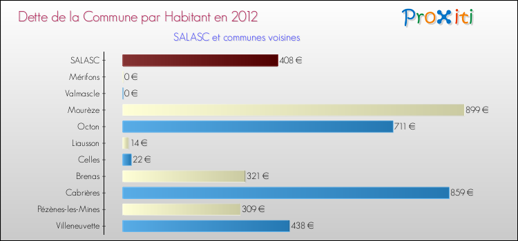 Dette par habitant de la commune en 2012 pour SALASC et les communes proches Comparaison de la dette par habitant de la commune en 2012 pour SALASC et les communes voisines