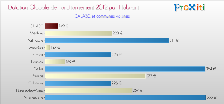 Montant des dotations globales de fonctionnement DGF par Habitant pour SALASC et les communes proches Comparaison des des dotations globales de fonctionnement DGF par habitant pour SALASC et les communes voisines