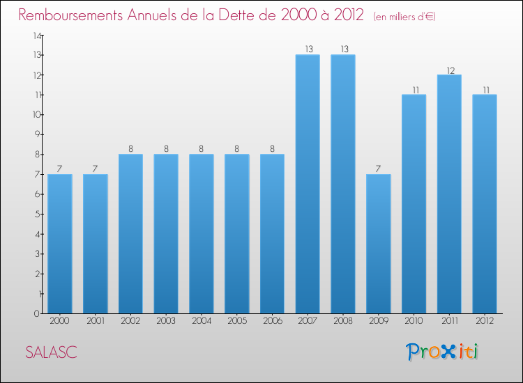 Evolution de l'annuité de la dette pour la commune de SALASC de 2000 à 2012 Annuités de la dette pour SALASC de 2000 à 2012