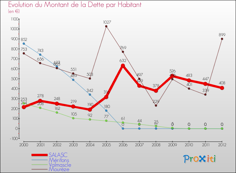 Evolution de la dette par habitant pour la commune de SALASC et les communes proches de 2000 à 2012 Comparaison de la dette par habitant pour SALASC et les communes voisines de 2000 à 2012