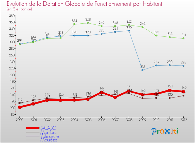 Evolution et montant de la dotation globale de fonctionnement par Habitant pour SALASC et les communes proches Comparaison des dotations globales de fonctionnement par habitant pour SALASC et les communes voisines