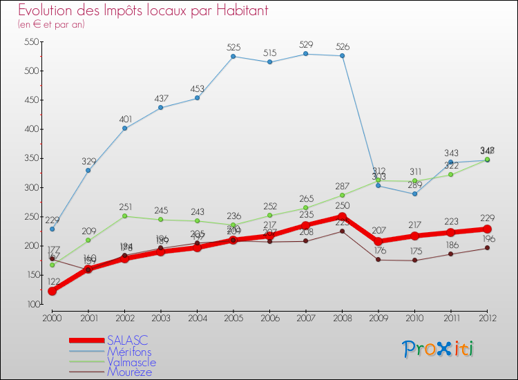 Evolution et montant des impôts locaux par Habitant pour SALASC et les communes proches Comparaison des impôts locaux par habitant pour SALASC et les communes voisines