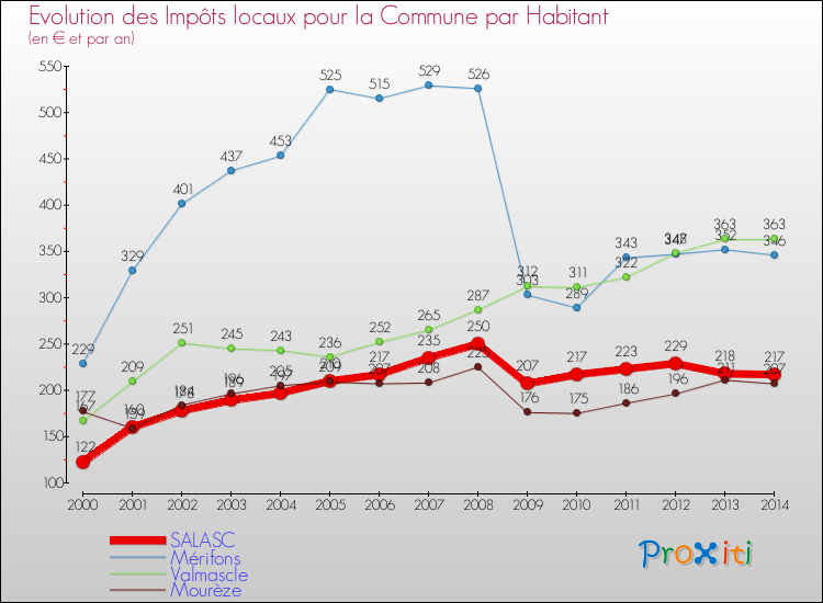 Evolution et montant des impôts locaux par Habitant pour SALASC et les communes proches de 2000 à 2014 Comparaison des impôts locaux par habitant pour SALASC et les communes voisines de 2000 à 2014
