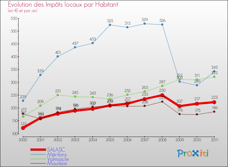 Evolution et montant des impôts locaux par Habitant pour SALASC et les communes proches Comparaison des impôts locaux par habitant pour SALASC et les communes voisines