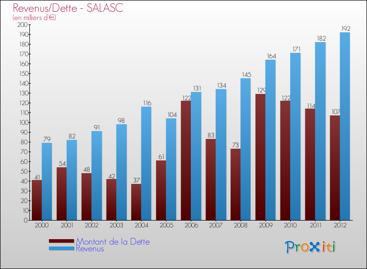 Evolution comparée de la dette et des revenus pour la commune de SALASC de 2000 à 2012 Comparaison de la dette et des revenus pour SALASC de 2000 à 2012