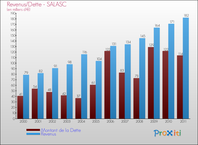 Evolution comparée de la dette et des revenus pour la commune de SALASC de 2000 à 2011 Comparaison de la dette et des revenus pour SALASC de 2000 à 2011