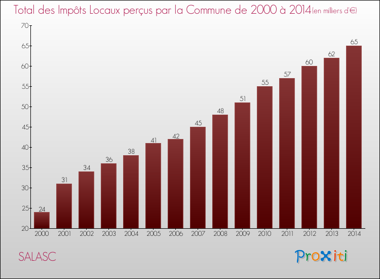 Evolution des Impôts Locaux pour la commune de SALASC de 2000 à 2014 Evolution des Impôts Locaux pour SALASC de 2000 à 2014