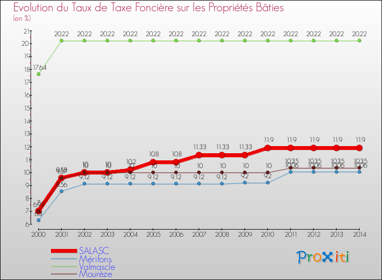 Evolution du taux de la taxe foncière sur le bati pour SALASC et les communes proches de 2000 à 2014 Comparaison des taux de taxe foncière sur le bati pour SALASC et les communes voisines de 2000 à 2014
