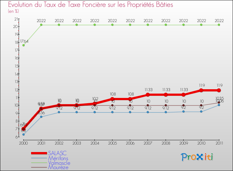 Evolution du taux de la taxe foncière sur le bati pour SALASC et les communes proches Comparaison des taux de taxe foncière sur le bati pour SALASC et les communes voisines