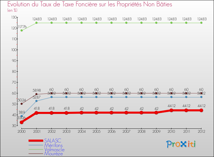 Evolution du taux de la taxe foncière sur les immeubles et terrains non batis pour SALASC et les communes proches de 2000 à 2012 Comparaison des taux de la taxe foncière sur les immeubles et terrains non batis pour SALASC et les communes voisines de 2000 à 2012