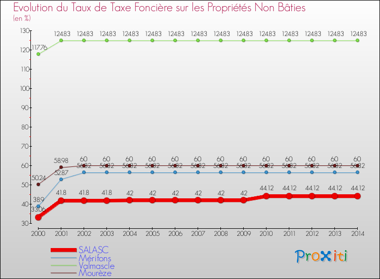 Evolution du taux de la taxe foncière sur les immeubles et terrains non batis pour SALASC et les communes proches de 2000 à 2014 Comparaison des taux de la taxe foncière sur les immeubles et terrains non batis pour SALASC et les communes voisines de 2000 à 2014