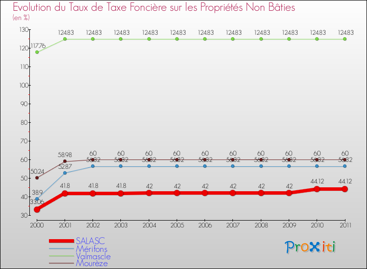 Evolution du taux de la taxe foncière sur les immeubles et terrains non batis pour SALASC et les communes proches Comparaison des taux de la taxe foncière sur les immeubles et terrains non batis pour SALASC et les communes voisines