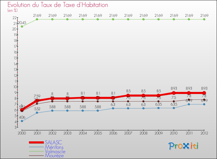 Evolution du taux de la taxe d'habitation pour SALASC et les communes proches Comparaison des taux de la taxe d'habitation pour SALASC et les communes voisines