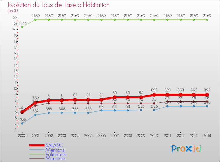 Evolution du taux de la taxe d'habitation pour SALASC et les communes proches de 2000 à 2014 Comparaison des taux de la taxe d'habitation pour SALASC et les communes voisines de 2000 à 2014