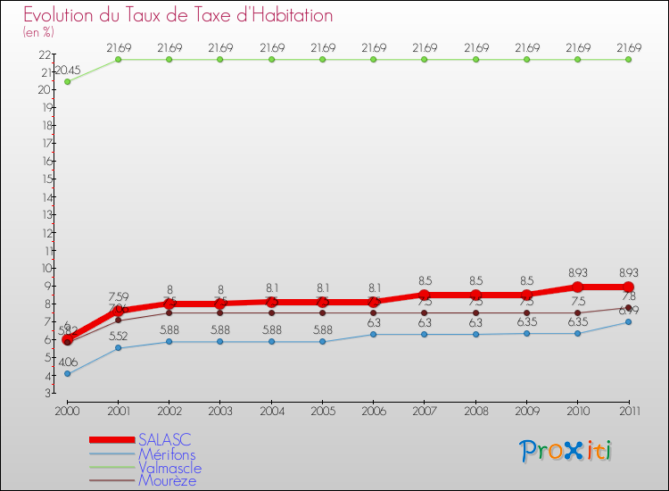 Evolution du taux de la taxe d'habitation pour SALASC et les communes proches Comparaison des taux de la taxe d'habitation pour SALASC et les communes voisines