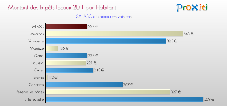 Montant des impôts locaux par Habitant pour SALASC et les communes proches Comparaison des impôts locaux par habitant pour SALASC et les communes voisines