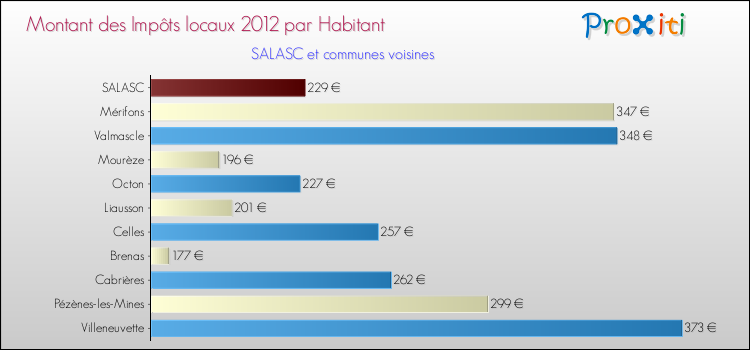Montant des impôts locaux par Habitant pour SALASC et les communes proches Comparaison des impôts locaux par habitant pour SALASC et les communes voisines