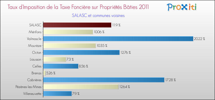 Taux d'imposition de la taxe foncière sur le bati 2011 pour SALASC et les communes proches Comparaison des taux d'imposition de la taxe foncière sur le bati 2011 pour SALASC et les communes voisines