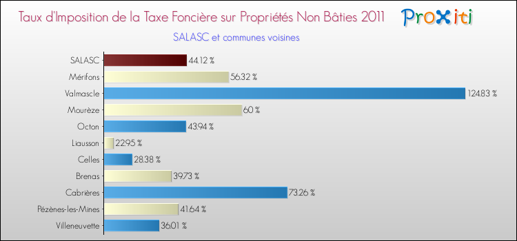 Taux d'imposition de la taxe foncière sur les immeubles et terrains non batis 2011 pour SALASC et les communes proches Comparaison des taux d'imposition de la taxe foncière sur les immeubles et terrains non batis 2011 pour SALASC et les communes voisines