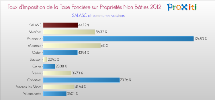 Taux d'imposition de la taxe foncière sur les immeubles et terrains non batis 2012 pour SALASC et les communes proches Comparaison des taux d'imposition de la taxe foncière sur les immeubles et terrains non batis 2012 pour SALASC et les communes voisines