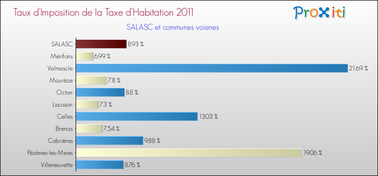 Taux d'imposition de la taxe d'habitation 2011 pour SALASC et les communes proches Comparaison des taux d'imposition de la taxe d'habitation 2011 pour SALASC et les communes voisines