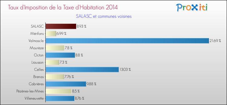 Taux d'imposition de la taxe d'habitation 2014 pour SALASC et les communes proches Comparaison des taux d'imposition de la taxe d'habitation 2014 pour SALASC et les communes voisines