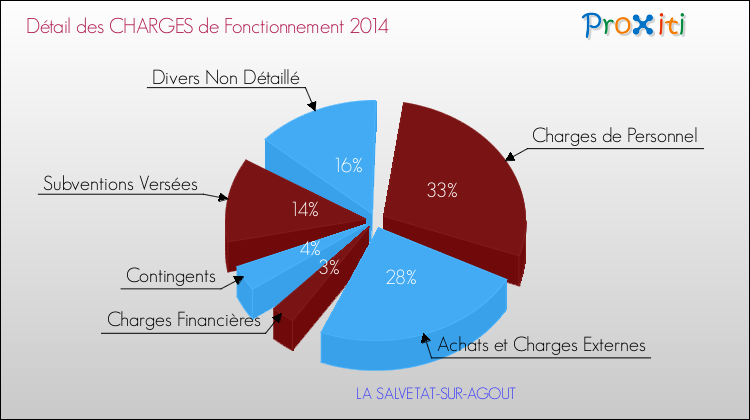Décomposition des Charges de Fonctionnement 2014 de la commune de LA SALVETAT-SUR-AGOUT Charges de Fonctionnement 2014 pour la commune de LA SALVETAT-SUR-AGOUT