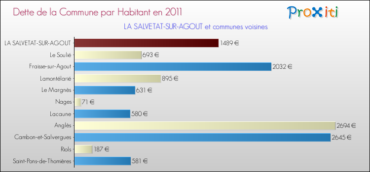 Dette par habitant de la commune en 2011 pour LA SALVETAT-SUR-AGOUT et les communes proches Comparaison de la dette par habitant de la commune en 2011 pour LA SALVETAT-SUR-AGOUT et les communes voisines