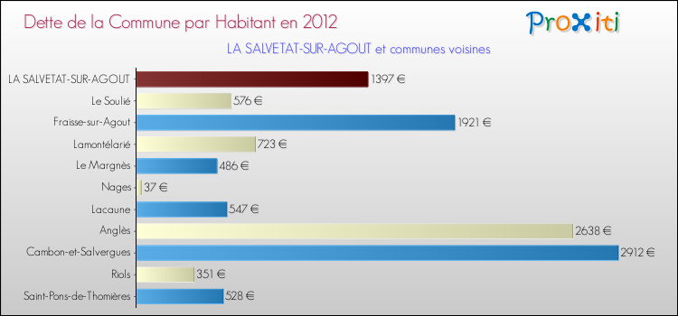 Dette par habitant de la commune en 2012 pour LA SALVETAT-SUR-AGOUT et les communes proches Comparaison de la dette par habitant de la commune en 2012 pour LA SALVETAT-SUR-AGOUT et les communes voisines