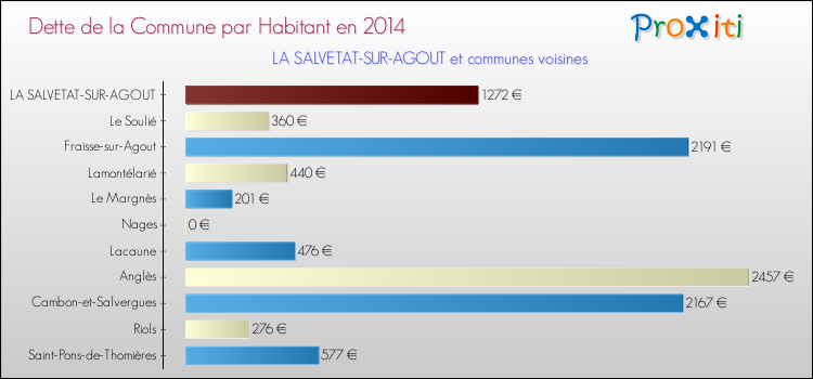 Dette par habitant de la commune en 2014 pour LA SALVETAT-SUR-AGOUT et les communes proches Comparaison de la dette par habitant de la commune en 2014 pour LA SALVETAT-SUR-AGOUT et les communes voisines