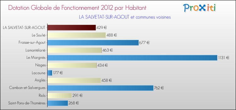 Montant des dotations globales de fonctionnement DGF par Habitant pour LA SALVETAT-SUR-AGOUT et les communes proches Comparaison des des dotations globales de fonctionnement DGF par habitant pour LA SALVETAT-SUR-AGOUT et les communes voisines