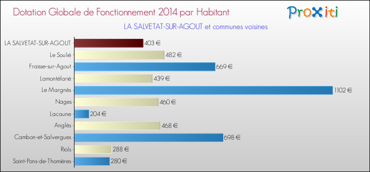 Montant des dotations globales de fonctionnement DGF par Habitant pour LA SALVETAT-SUR-AGOUT et les communes proches en 2014. Comparaison des des dotations globales de fonctionnement DGF par habitant pour LA SALVETAT-SUR-AGOUT et les communes voisines en 2014.