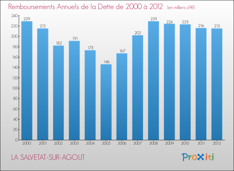 Evolution de l'annuité de la dette pour la commune de LA SALVETAT-SUR-AGOUT de 2000 à 2012 Annuités de la dette pour LA SALVETAT-SUR-AGOUT de 2000 à 2012
