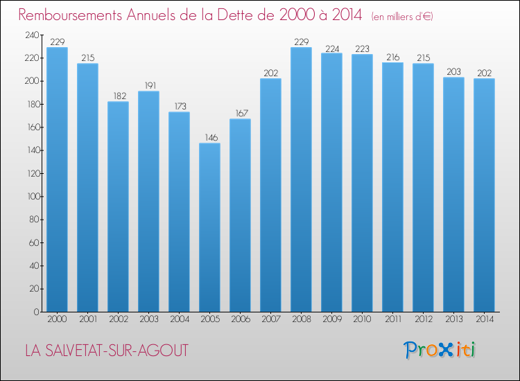 Evolution de l'annuité de la dette pour la commune de LA SALVETAT-SUR-AGOUT de 2000 à 2014 Annuités de la dette pour LA SALVETAT-SUR-AGOUT de 2000 à 2014