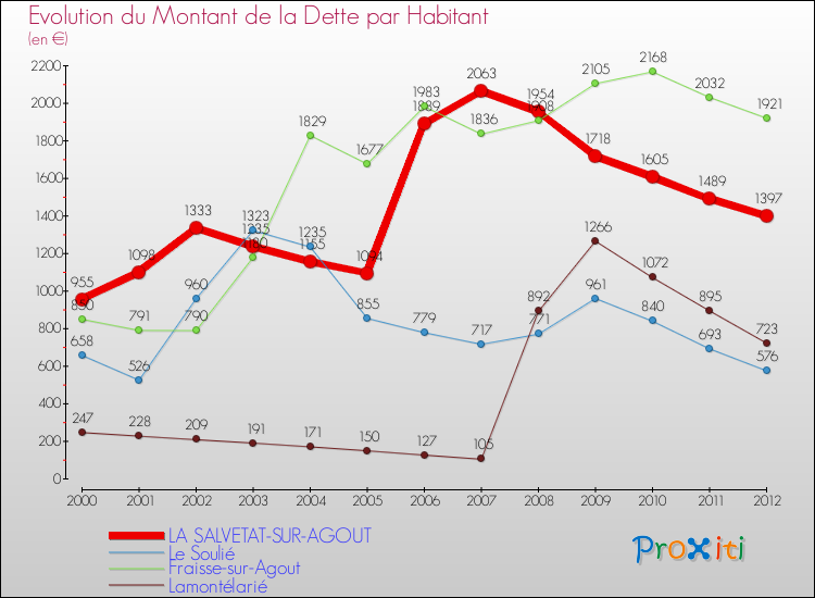 Evolution de la dette par habitant pour la commune de LA SALVETAT-SUR-AGOUT et les communes proches de 2000 à 2012 Comparaison de la dette par habitant pour LA SALVETAT-SUR-AGOUT et les communes voisines de 2000 à 2012