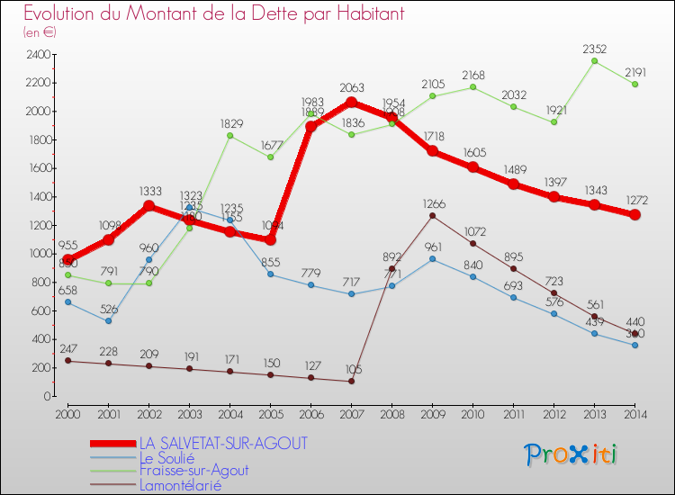 Evolution de la dette par habitant pour la commune de LA SALVETAT-SUR-AGOUT et les communes proches de 2000 à 2014 Comparaison de la dette par habitant pour LA SALVETAT-SUR-AGOUT et les communes voisines de 2000 à 2014