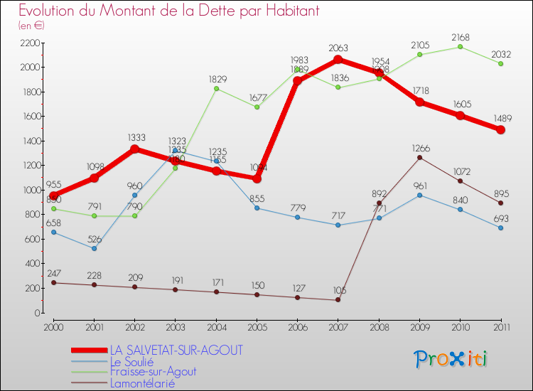 Evolution de la dette par habitant pour la commune de LA SALVETAT-SUR-AGOUT et les communes proches Comparaison de la dette par habitant pour LA SALVETAT-SUR-AGOUT et les communes voisines
