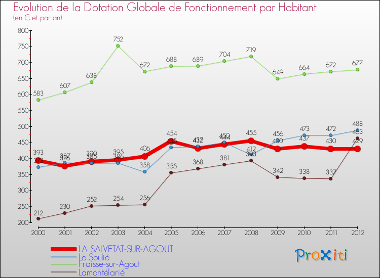 Evolution et montant de la dotation globale de fonctionnement par Habitant pour LA SALVETAT-SUR-AGOUT et les communes proches Comparaison des dotations globales de fonctionnement par habitant pour LA SALVETAT-SUR-AGOUT et les communes voisines