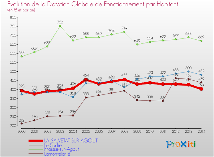 Evolution et montant de la dotation globale de fonctionnement par Habitant pour LA SALVETAT-SUR-AGOUT et les communes proches de 2000 à 2014. Comparaison des dotations globales de fonctionnement par habitant pour LA SALVETAT-SUR-AGOUT et les communes voisines de 2000 à 2014.