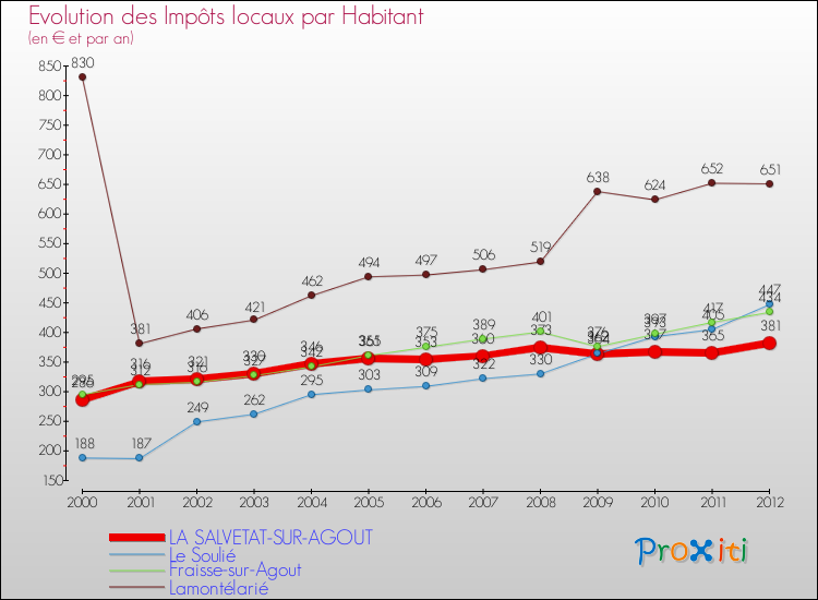 Evolution et montant des impôts locaux par Habitant pour LA SALVETAT-SUR-AGOUT et les communes proches Comparaison des impôts locaux par habitant pour LA SALVETAT-SUR-AGOUT et les communes voisines