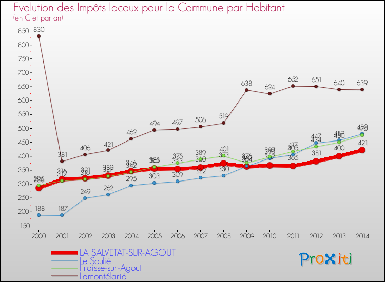 Evolution et montant des impôts locaux par Habitant pour LA SALVETAT-SUR-AGOUT et les communes proches de 2000 à 2014 Comparaison des impôts locaux par habitant pour LA SALVETAT-SUR-AGOUT et les communes voisines de 2000 à 2014