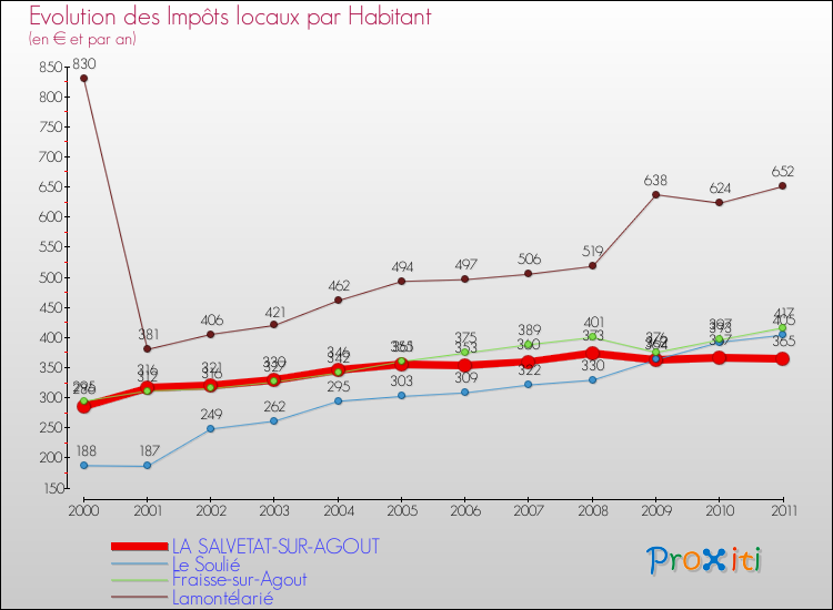 Evolution et montant des impôts locaux par Habitant pour LA SALVETAT-SUR-AGOUT et les communes proches Comparaison des impôts locaux par habitant pour LA SALVETAT-SUR-AGOUT et les communes voisines