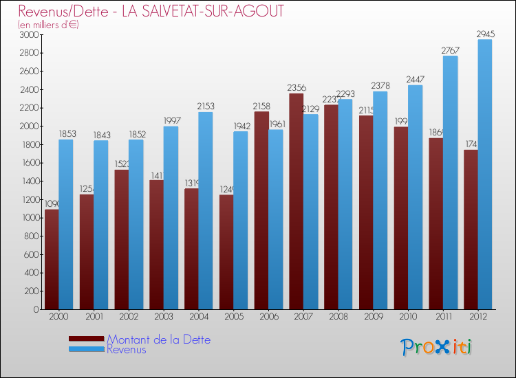 Evolution comparée de la dette et des revenus pour la commune de LA SALVETAT-SUR-AGOUT de 2000 à 2012 Comparaison de la dette et des revenus pour LA SALVETAT-SUR-AGOUT de 2000 à 2012
