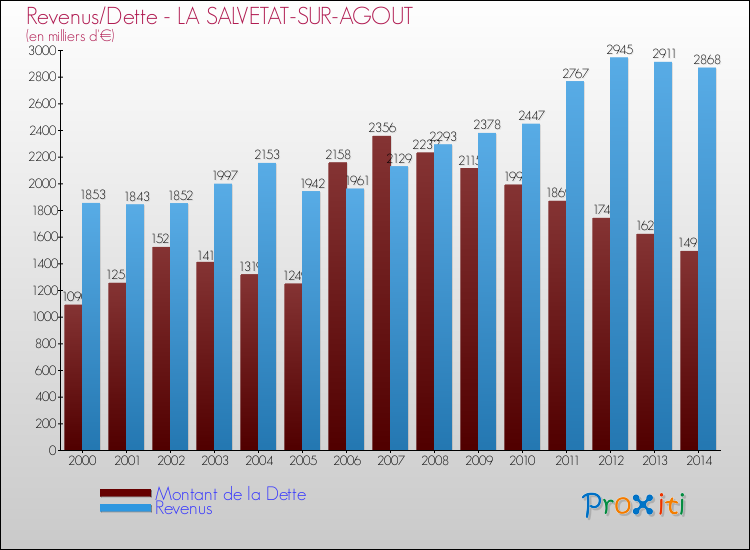 Evolution comparée de la dette et des revenus pour la commune de LA SALVETAT-SUR-AGOUT de 2000 à 2014 Comparaison de la dette et des revenus pour LA SALVETAT-SUR-AGOUT de 2000 à 2014