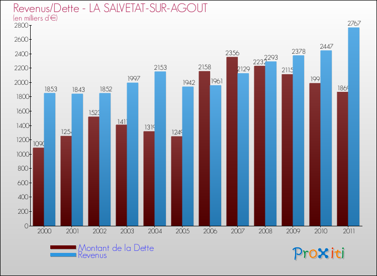 Evolution comparée de la dette et des revenus pour la commune de LA SALVETAT-SUR-AGOUT de 2000 à 2011 Comparaison de la dette et des revenus pour LA SALVETAT-SUR-AGOUT de 2000 à 2011