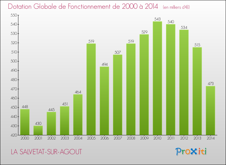 Evolution du montant de la Dotation Globale de Fonctionnement pour la commune de LA SALVETAT-SUR-AGOUT de 2000 à 2014 Evolution du montant de la Dotation Globale de Fonctionnement pour LA SALVETAT-SUR-AGOUT de 2000 à 2014